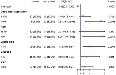 Development and Validation of a Simple-to-Use Nomogram for Predicting In-Hospital Mortality in Patients With Acute Heart Failure Undergoing Continuous Renal Replacement Therapy